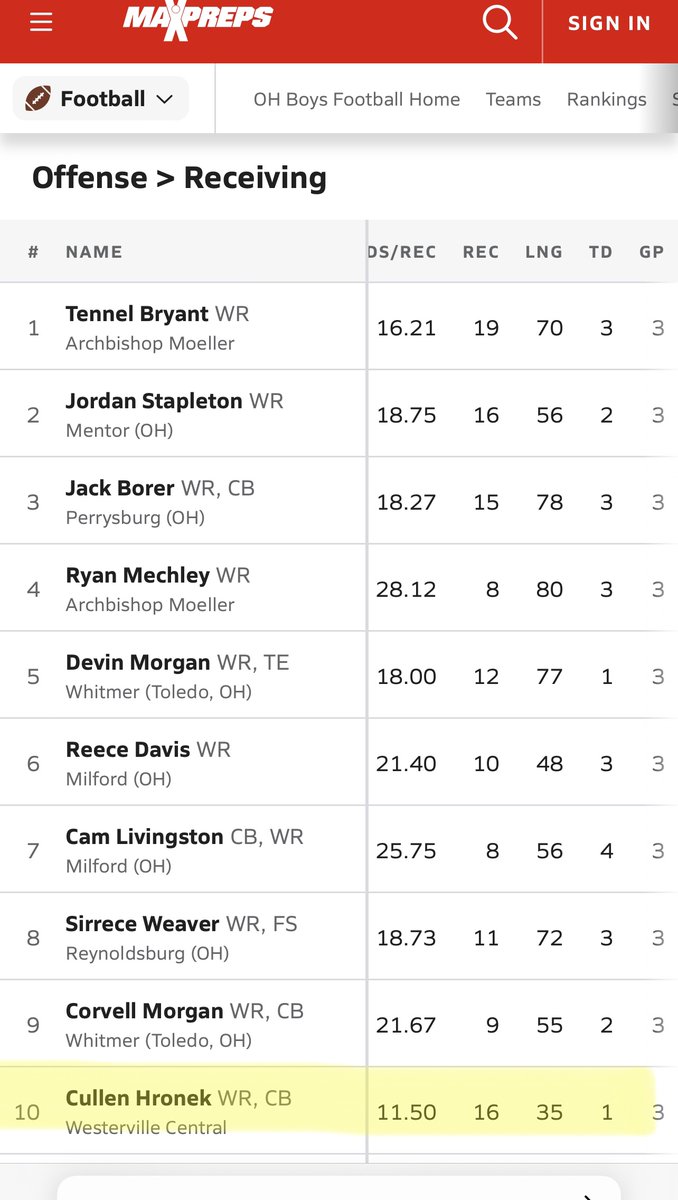 ⁦@CullenHronek⁩ is in with good company and from my stats, they’re missing a few yards. S/b at least 203 receiving yards. 16 rec for 17 targets (a stat that you never see)