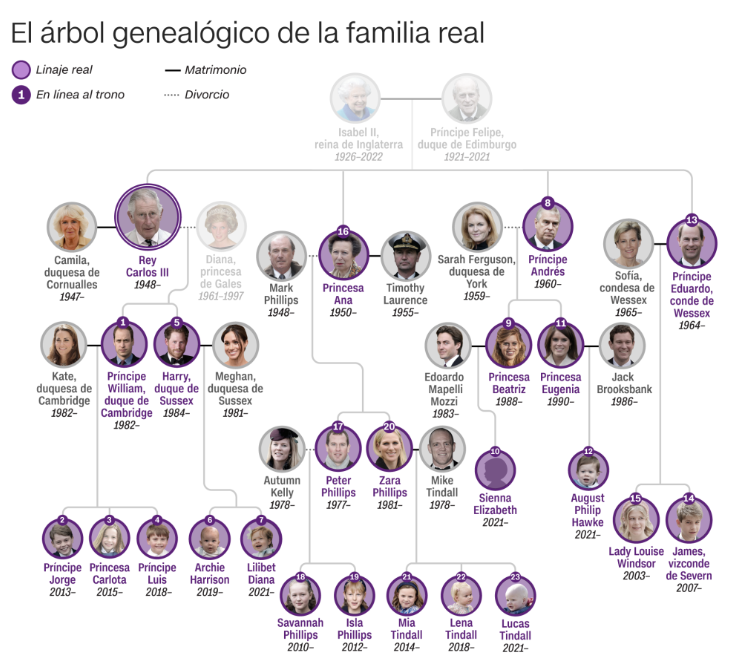 UNOLiveNic's tweet photo. Quién es quién en la Casa de Windsor: así quedó la línea de sucesión tras la muerte de la reina Isabel

@ReporteNi @traficoni https://t.co/xAxB9Yaqti