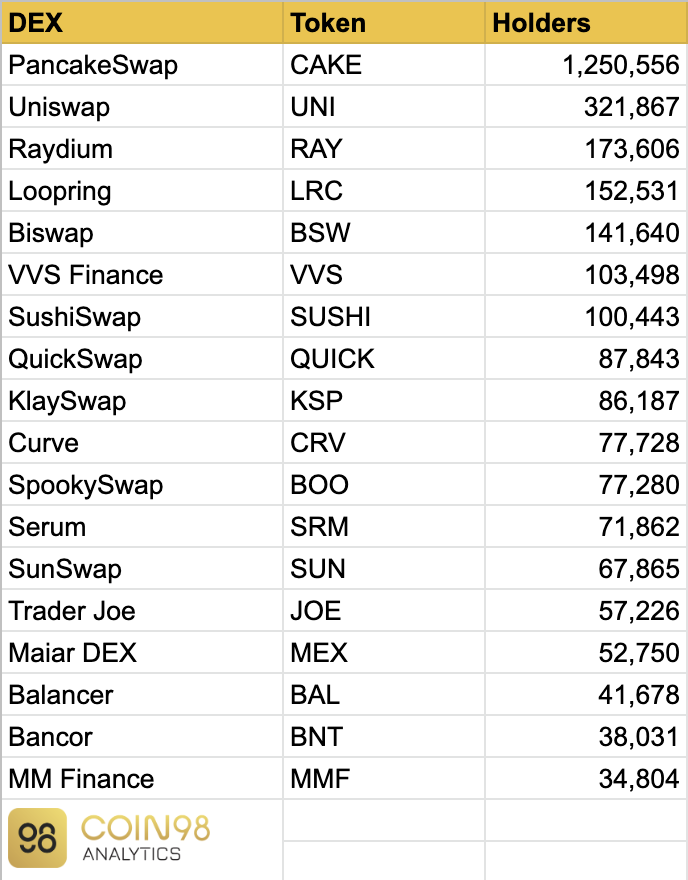 Coin98Analytics's tweet photo. The total number of #DEX  token holders https://t.co/7Af7eIAZ0e
