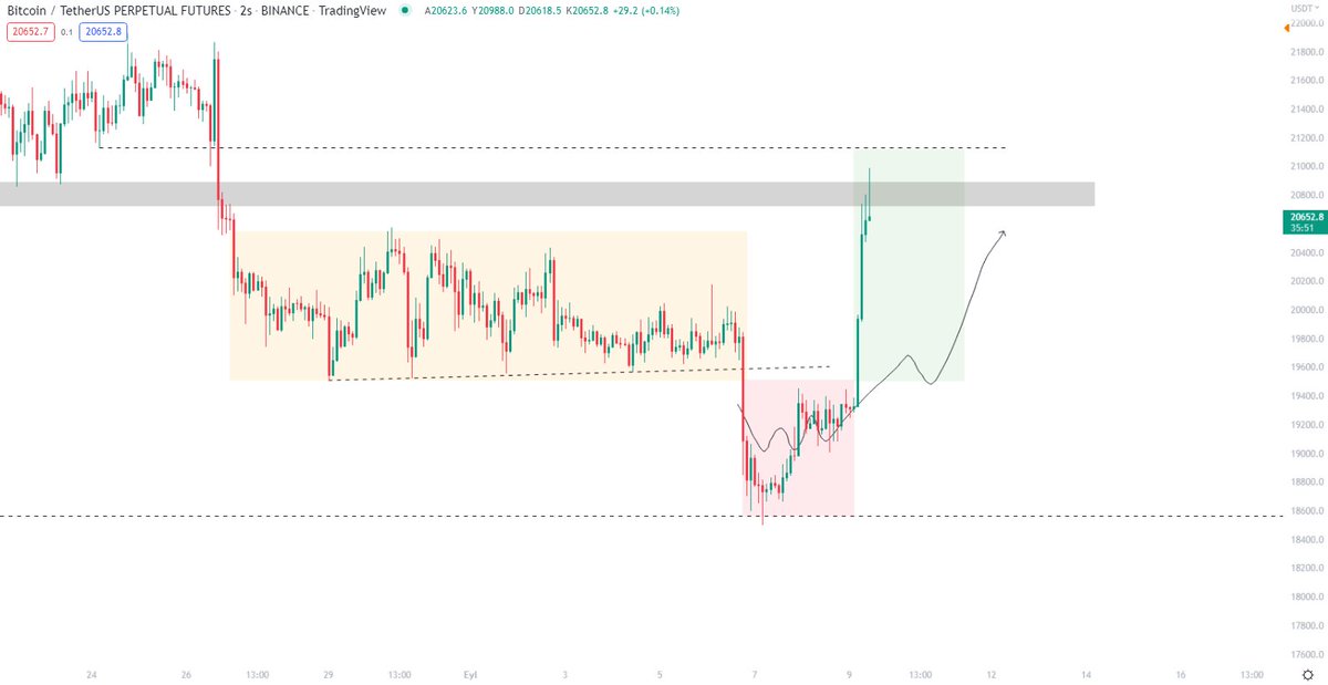 #BTC Anlık olarak senaryomuz noktanın da nokta atışı içinden geçmiş durumda🔥🔥 Bir ok gibi hedefine saplanmış durumda✅✅

@Kripto_V ne diyorsun bu işe. Yaptık yine şovumuzu 🚀