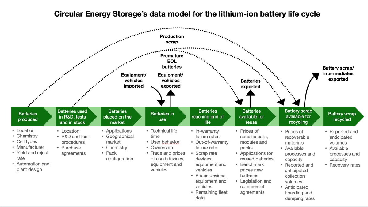 Circular Energy Storage's September Newsletter with focus on recycling capacity and how to understand how batteries become available for recycling.

mailchi.mp/3770743fa5a3/s…]