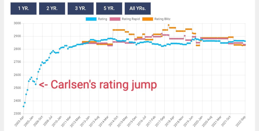 Boris Avrukh on X: I am very curious how many chess players have used this  web page  and how close the result (rating) to the  real one? We kindly invite you