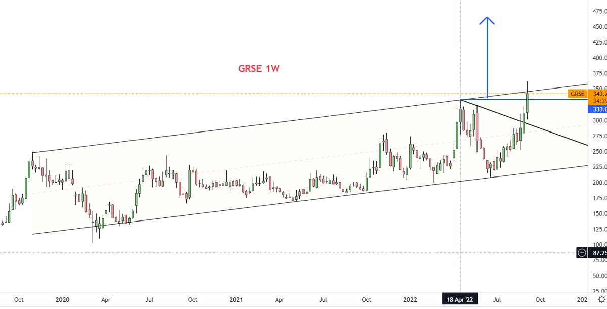 adi408b's tweet photo. #GRSE    Weekly BO - Done , Still Channel BO pending 

CMP 343

Disc: Do Your Analysis B4 Buying. #Trading #stockstowatch #StocksToTrade #StocksToBuy #StockMarket https://t.co/2kmPoKvOO3