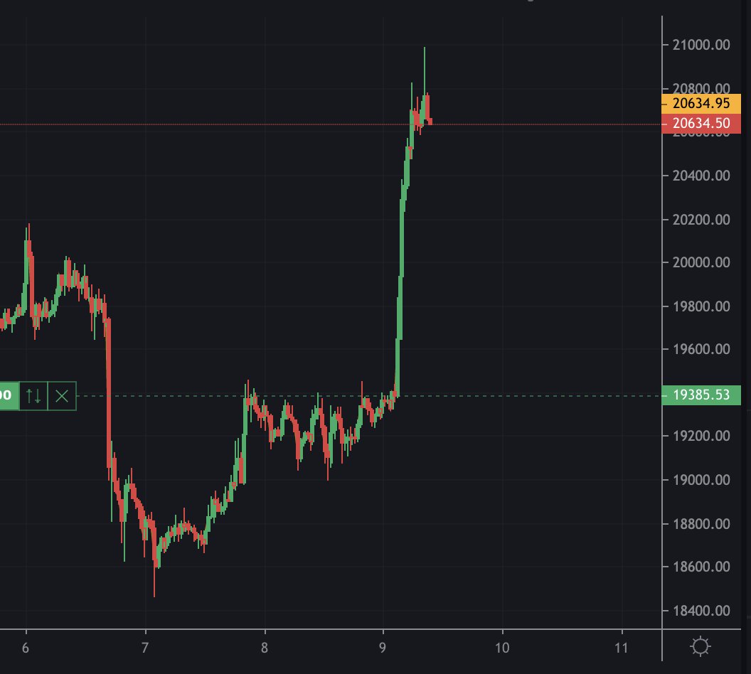 I'm long from 19300, I explained why I took the trade in my last Youtube video 🔮 #Trading 

I will give away ALL the profits from this trade! (Just retweet this tweet) 

Youtube vid 👉 youtube.com/watch?v=R91_t7…