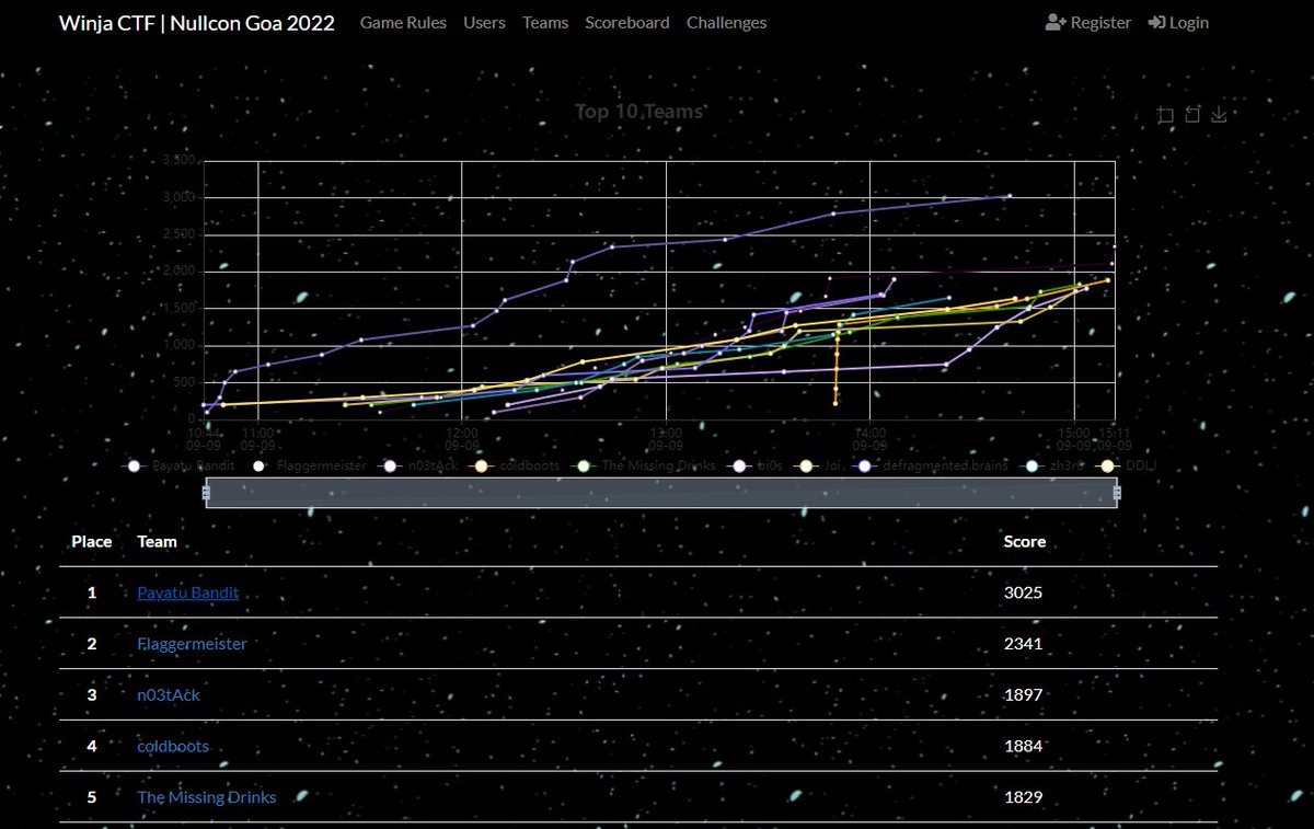 Congratulations to top scorer team <a href="/Winja_CTF/">WINJA</a>