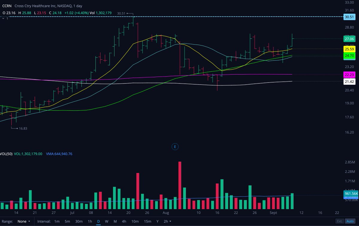 DInversores's tweet photo. $CCRN la dejé apartada en una WL después del mal comportamiento con gran fuerza a la baja pero, actualmente, pinta bien. Y me gusta porque, primero, después del día 4/8 vemos como el precio viajó por debajo de la MA200 sin volumen (no hay oferta) para luego entrarle dinero. https://t.co/4Vwfy4Tsqh