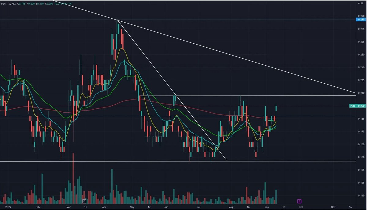 Mattyeed's tweet image. $PEN entry at 18.5c working out so far