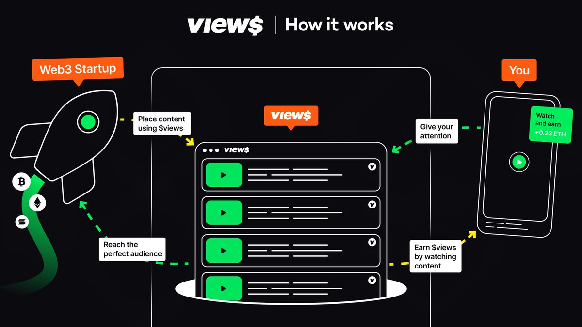 Get paid to stay on top of everything that is happening in web3. 🧠

How? 

Companies purchase your attention with $views. 
You earn $views for scrolling on the platform.

RT if you're ready for the application to launch... 💚