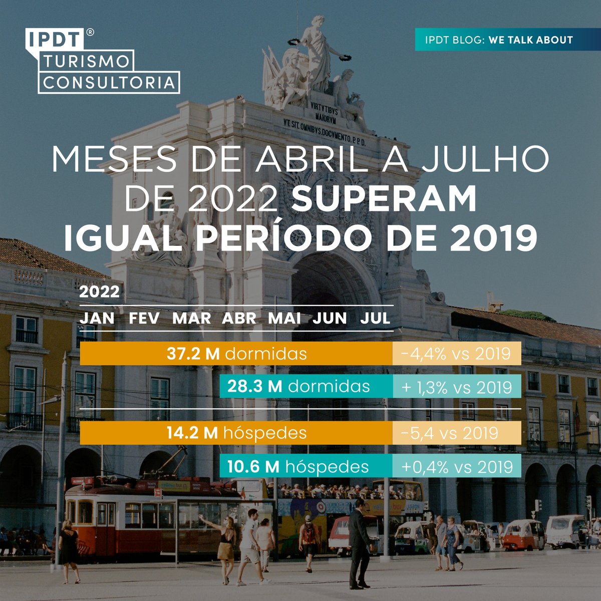 💬 Pode o turismo nacional superar os resultados pré-pandemia ainda este ano?  
A possibilidade está em aberto, por isso analisamos o desempenho do setor nos primeiros 7 meses de 2022, comparando-os com 2019. 
 
Saiba a mais no novo artigo do blog do IPDT: rb.gy/y85tsh