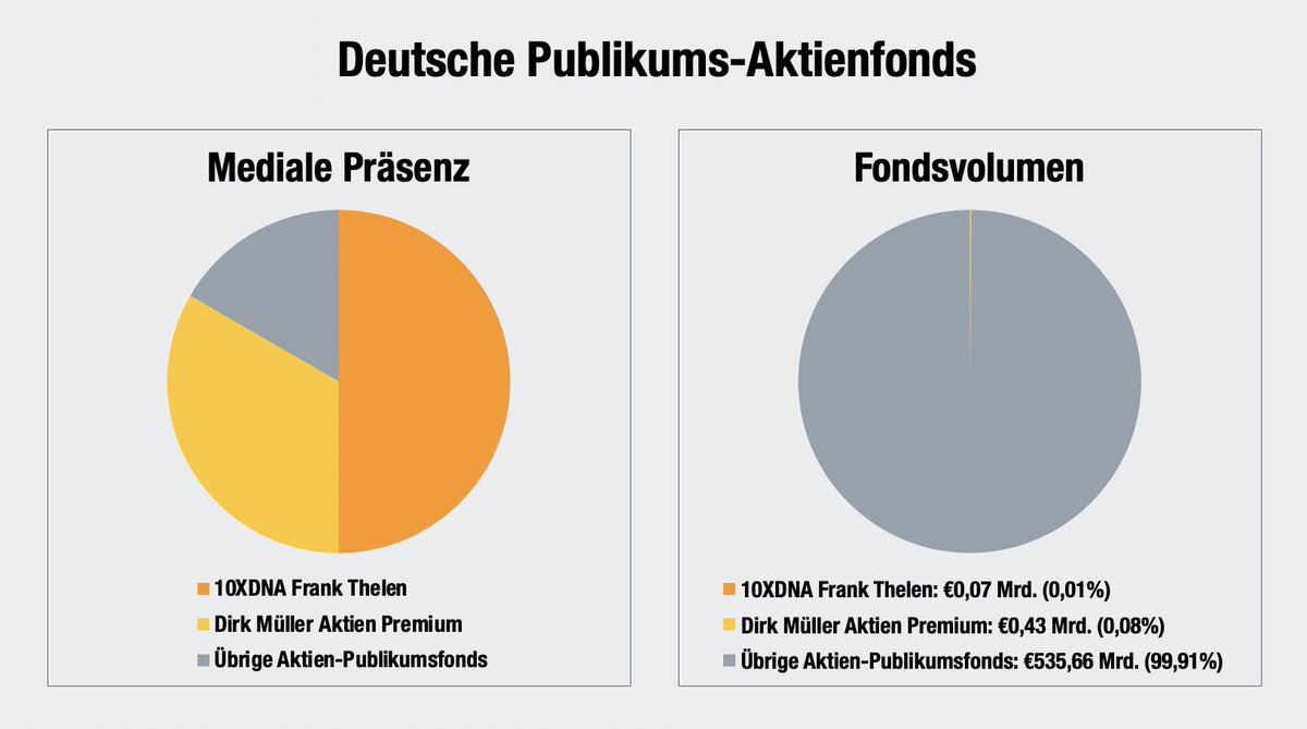 CWRoehl's tweet photo. Torten der Wahrheit:
Deutsche Publikums-Aktienfonds
[inspired by @katjaberlin]

#frankthelen #dirkmueller #aktien #fonds #lanz https://t.co/1EU3AWlj02