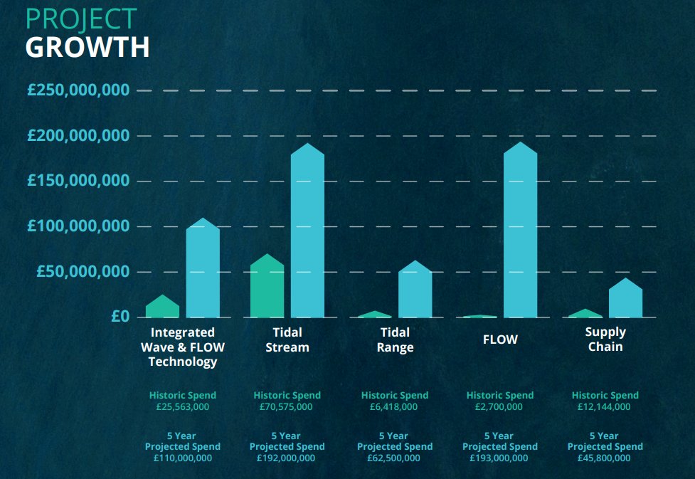 MarineCymru's tweet photo. Latest 2022 'State of the Sector' report reveals huge projected growth and a £603.3 million opportunity for Wales over the next 5 years from #Tidalstream and #FloatingOffshoreWind
📖 Key highlights ➡️ https://t.co/XbtaAqfijn
📖 Full report ➡️ https://t.co/eEa09cvB9Z https://t.co/leG7OuszyE