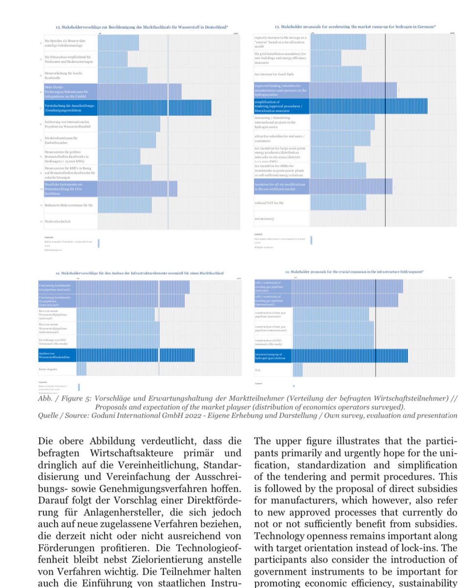 News: 256 corporations &amp;institutions anticipated our „H2: beyond R&amp;D“ study. Thank you! Its about the market ramp-up, pricing, business models, outlook 30-50. Download of Abstract free of charge goduni.de/news
#hydrogen #greenhydrogen #hydrogenmarket #energy #h2 #greenh2