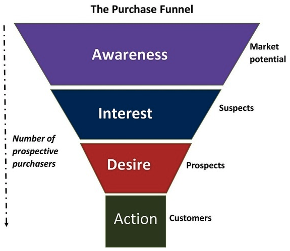 GauthierDeovi's tweet photo. There is no one way to communicate to your audience.
However, remember that for each step of the funnel you will have a different messaging.
It will depend on the maturity of the purchase behavior of your prospect.
#NFT #NFTcommunity #purchasefunnel https://t.co/8qqYI3QVef