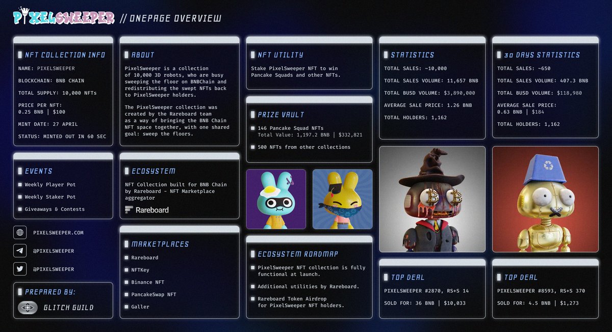 Do you love sweeping?
We have prepared a #thread🧵about one of the top #NFT collection on #BNBchain <a href="/PixelSweeper/">PixelSweeper 🧹</a>🧹created by <a href="/Rareboard/">Rareboard</a>!

Rareboard joined <a href="/BNBCHAIN/">BNB Chain</a> MVB program and 
was awarded an Ecosystem Grant!🤯

What are they preparing for Sweepers?👀
#GlitchGuild #SWPR