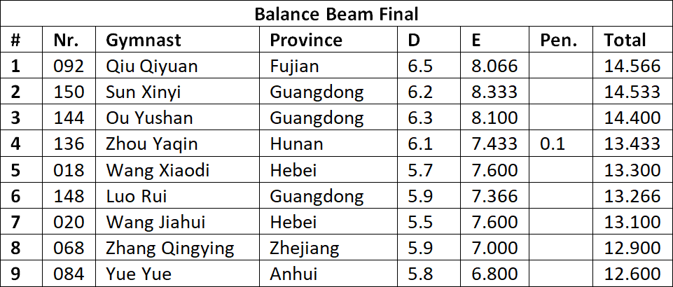 GoldenChina_08's tweet photo. Results BB/FX EF 2022 Chinese Nationals https://t.co/fbDaJXvalC