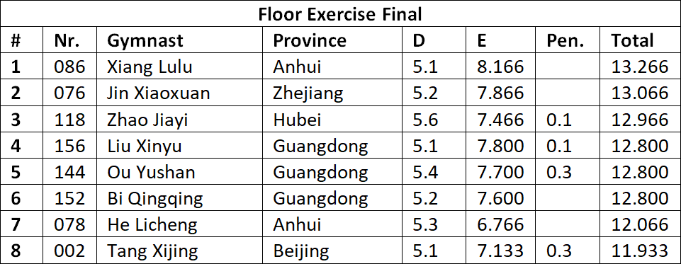 GoldenChina_08's tweet photo. Results BB/FX EF 2022 Chinese Nationals https://t.co/fbDaJXvalC