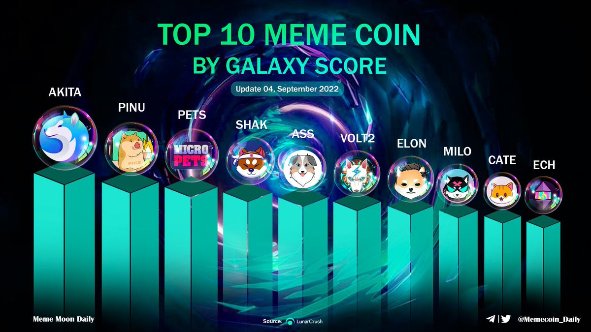 ShakitaInu's tweet photo. Back up to 9890 holders

110 and we reach the 10k milestone!

Having a good bear market SHAK FAM! https://t.co/LSi9SdKLGb