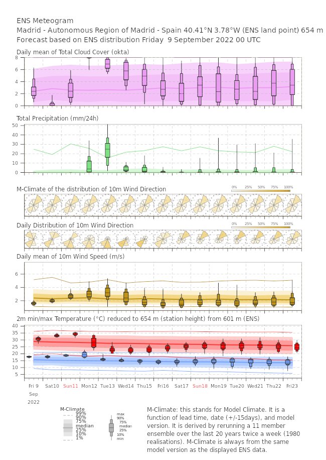 AEMET_Madrid's tweet photo. Llegan las lluvias. De lunes a viernes, días de lluvia. https://t.co/ZcUfsoNv7V