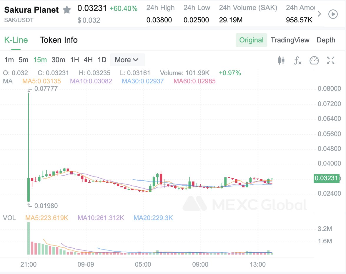 RoseonExchange's tweet photo. Kudos Sakura $SAK for their successful launch during the bear market (x3 📈 from IDO price)! 🚀🚀🚀
📈 SAK is currently listed on MEXC Global.
Congrats to our #Roseon users who participated in $SAK Launch on #RoseonPad! 🥳
$ROSN #sandbox #NFT https://t.co/K1fa6juaMU