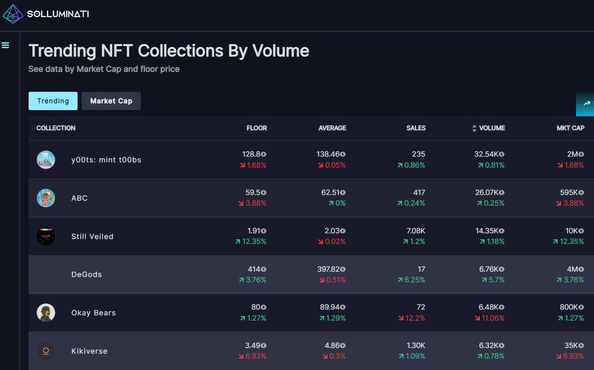 Greenpapers_666's tweet photo. even during the red times.. @y00tsNFT is still in the first place.. because of their biggest increase these days

source: https://t.co/BPpSotL7AG @SolluminatiNFT https://t.co/vLdueyIhEN