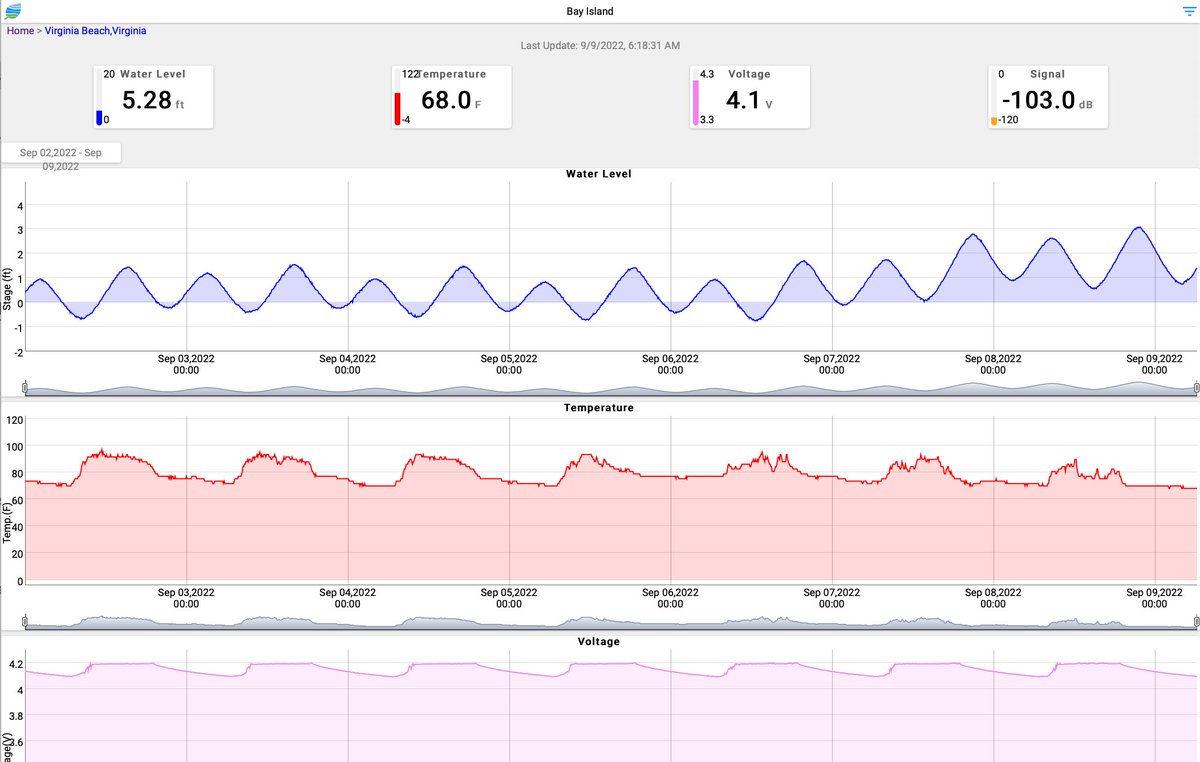 Just look at the powerful effect of the moon's gravitational pull, when it is at its closest to earth and full at the same time. Our sensor data shows the #KingTides in Virginia Beach. Green Stream advises when the water rises.
