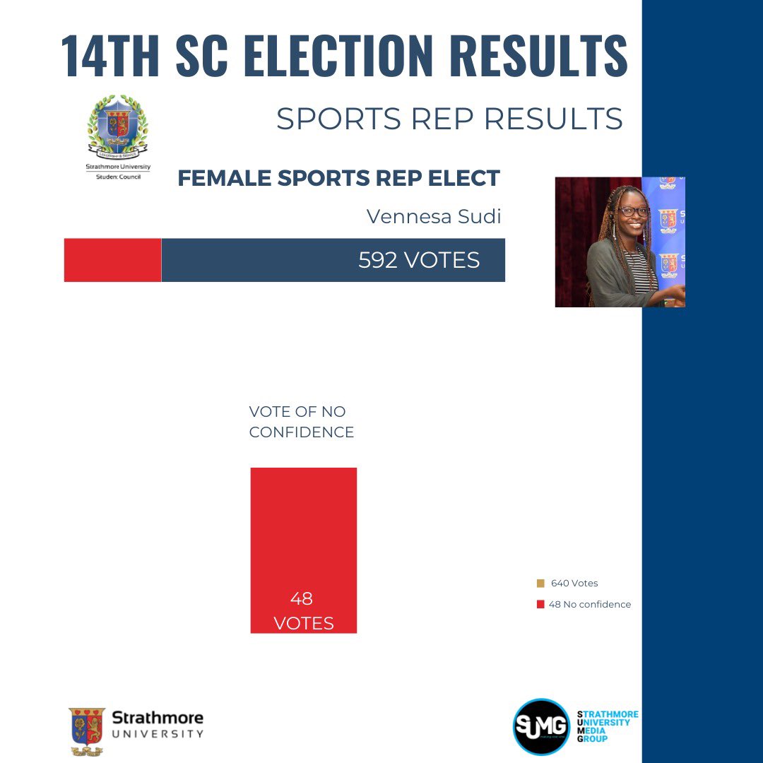 TheStratizen's tweet photo. Apologies for no choir π₯²π
β¦ The results of your choices this #scelection are as follows π€© tag your candidate π @StrathmoreSC #makingvitalviral https://t.co/Z9Gnh433mE