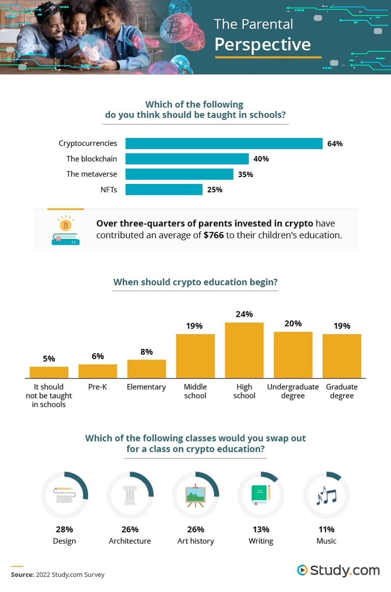 bobbie849's tweet photo. #Encryption knowledge#Nearly 64% of the U.S. parents surveyed want their children to learn about cryptocurrencies at school https://t.co/imGSIWouYH