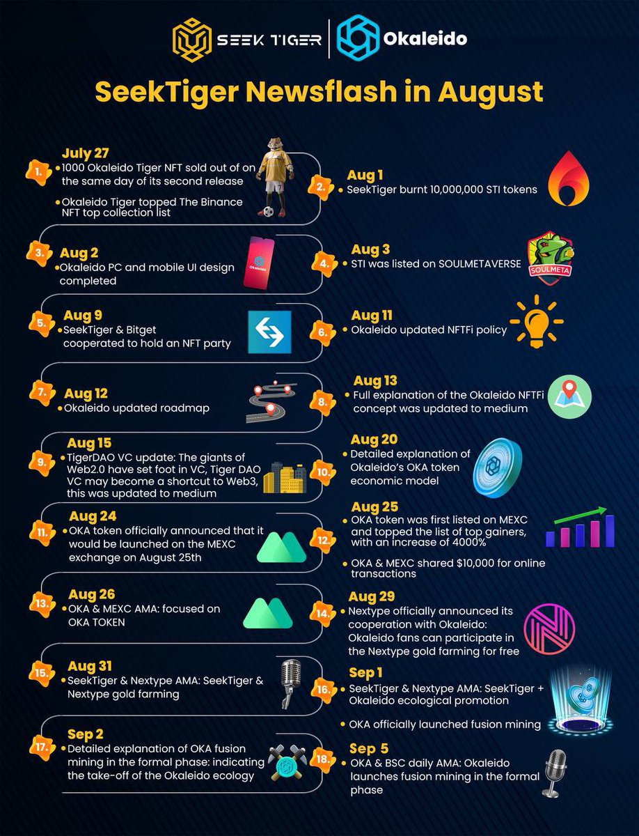 SeekTiger (@seektiger) on Twitter photo 📣#SeekTiger & #Okaleido August Newsflash🐯
💥It’s been a busy month in the SeekTiger ecosystem! Here’s a rundown of all the events that took place in the month of August!
Check it out Tigers👇
#OKA #STI #NFTMarketplace #NFTCommunity 📣#SeekTiger & #Okaleido August Newsflash🐯
💥It’s been a busy month in the SeekTiger ecosystem! Here’s a rundown of all the events that took place in the month of August!
Check it out Tigers👇
#OKA #STI #NFTMarketplace #NFTCommunity