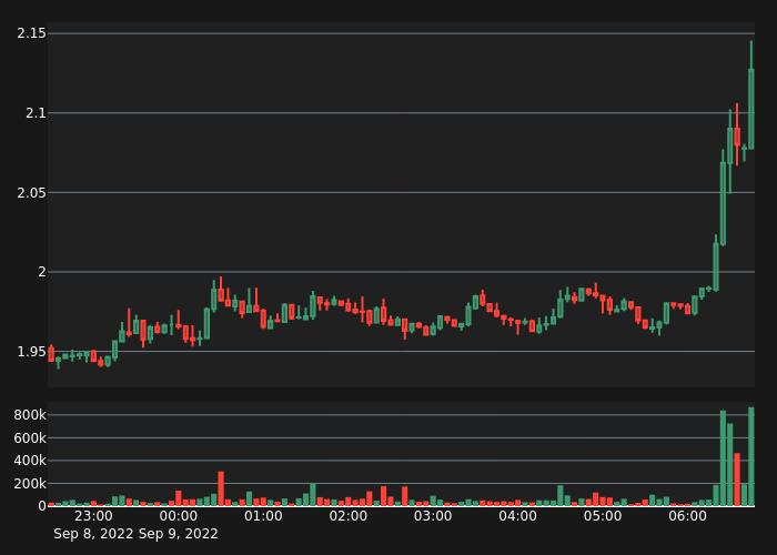 abnormal_crypto's tweet photo. #LUNAUSDT Bull Alert!

10X Volume
Price:      2.1278
5-min %: 2.4%
Volume:  $862,411
 
#crypto #whale #btc #eth #LUNA $LUNA https://t.co/oaBZB9y2j5