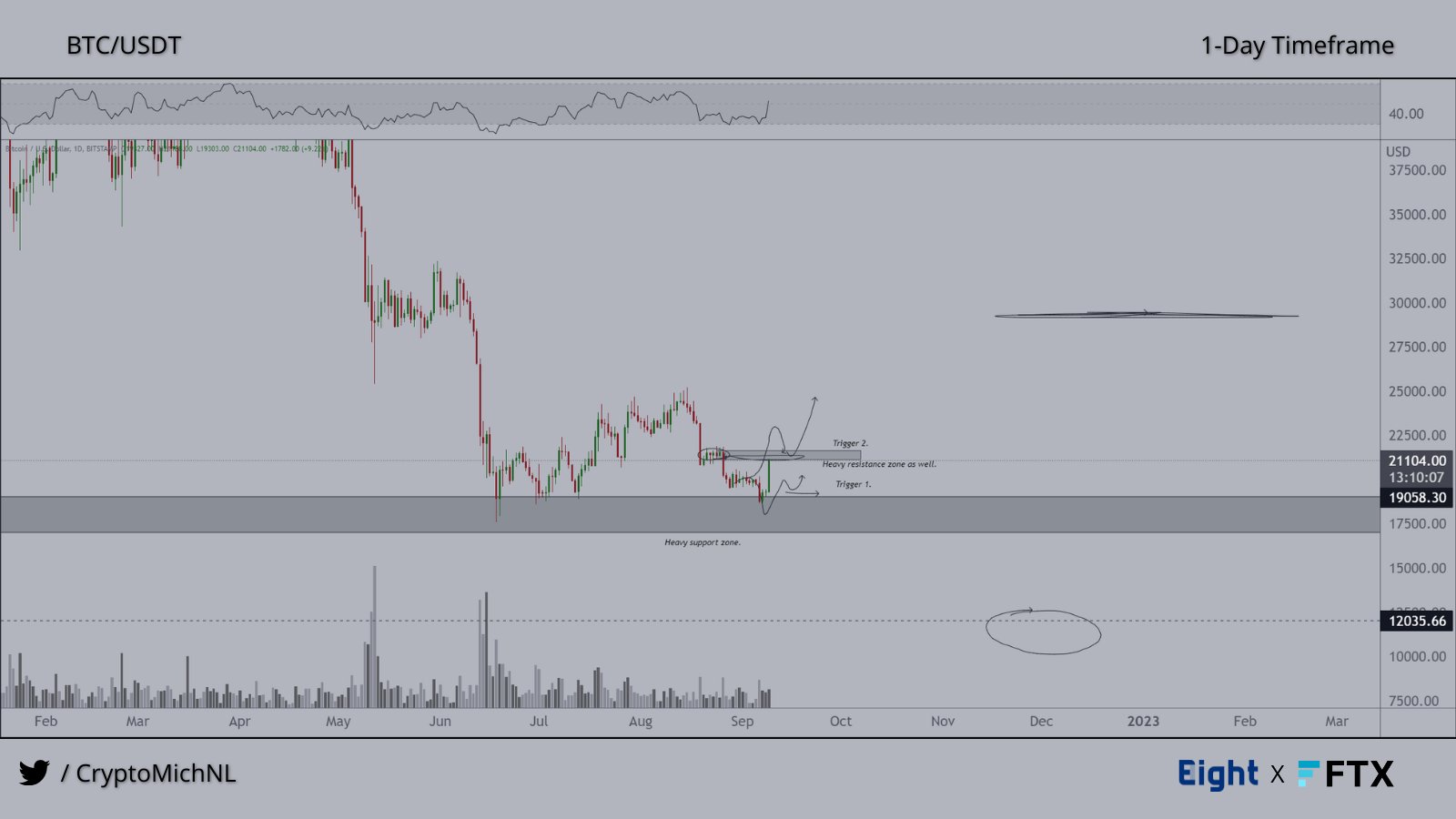 Popular Analyst Michaël van de Poppe Dives Deep Into Current State of Bitcoin, Altcoins and Crypto