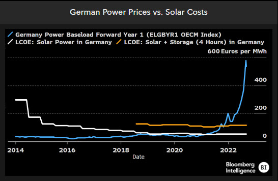 🚨 Cool Research Alert 🚨 Batteries to Get Day in Sun as Power Prices Soar blinks.bloomberg.com/news/stories/R… Some takeaways from our new report by @alessioenergy & I: 1) Solar + Storage is economic in many many markets given the extreme run-up in #gas and power prices #Solar #Energy #ONGT