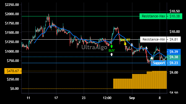 TradingView Chart for Corecivic Inc