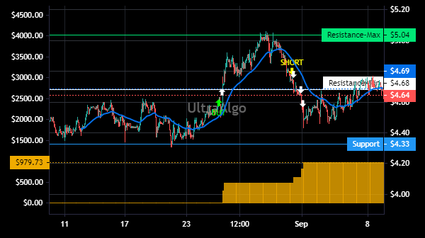 TradingView Chart for Telecom Argentina Sa Adr Each Rep 5'B'(Mgt)