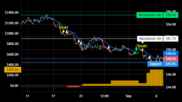TradingView Chart for Galapagos Nv Spon Adr Repr 1 Ord Shs