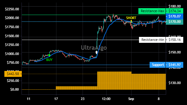 TradingView Chart for Lancaster Colony Corp
