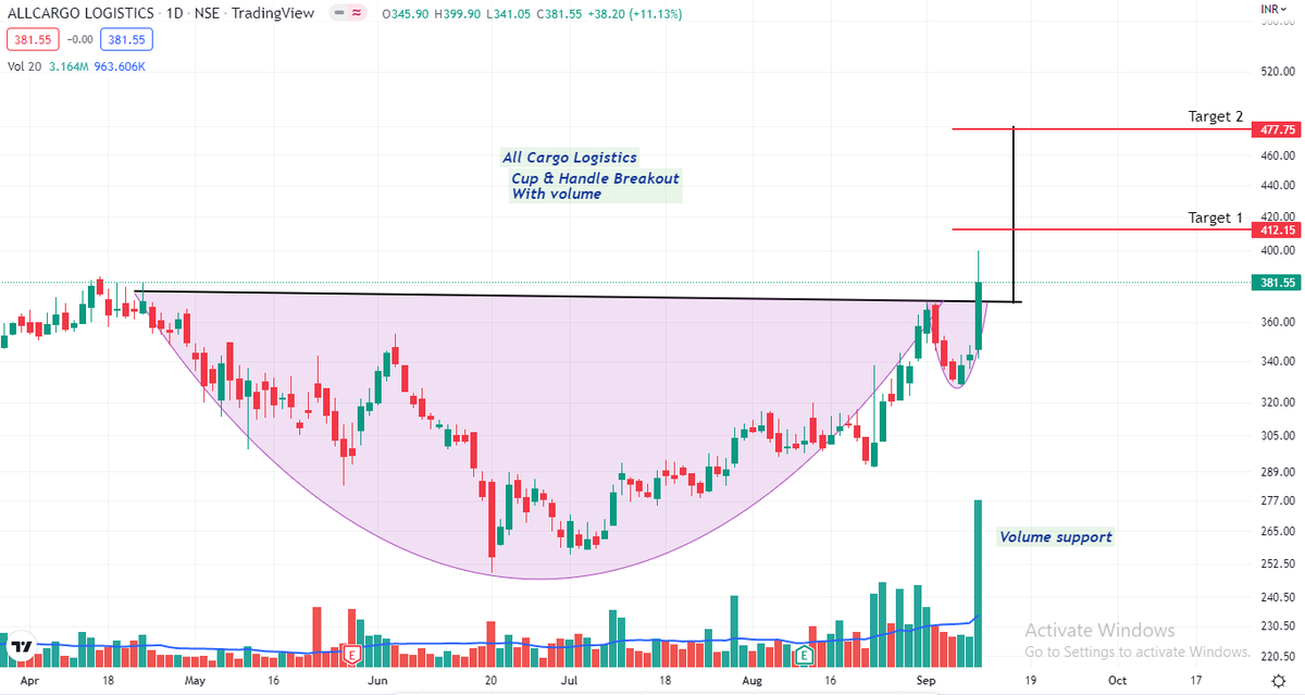 vaibhavmittalg's tweet photo. All Cargo Logistics for coming weeks
CnH Breakout with strong EPS and ROCE
Buy around 370
SL: 340 cb
Targets on picture
#trading #investing #Investment #trend #allcargo #swingtrading #equitypick https://t.co/4fvYNvHVkq
