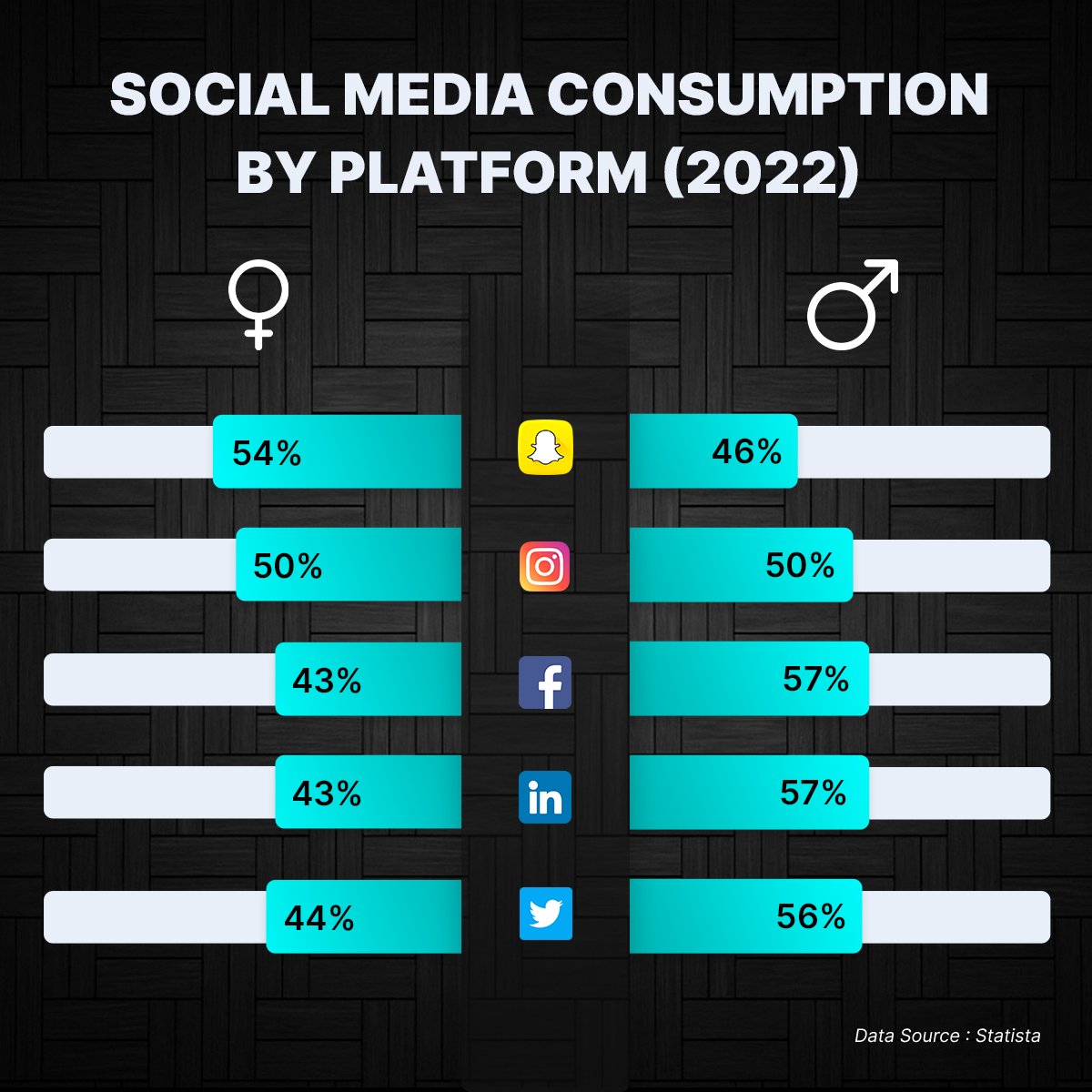 ai_kunato's tweet photo. As of 2022, the average daily social media usage of internet users worldwide amounted to 147 minutes per day. Here is how Gender distribution of social media audiences worldwide looks like. 

#kunato #valuation #pricing #trend #technology #publications #trending #create #apple https://t.co/pFvNdcBBcS