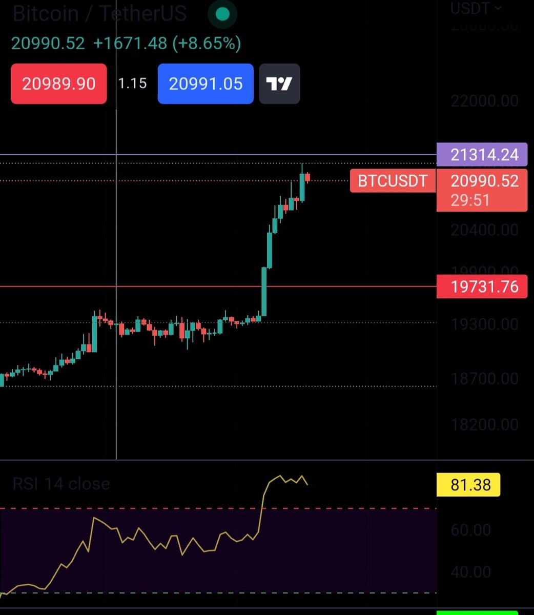 weare_crypto's tweet photo. Todo según lo planeado 😎😎 gracias os queremos 🤑🤑🤑 #BTC #bitcoin #trading https://t.co/KmLVD6QIui