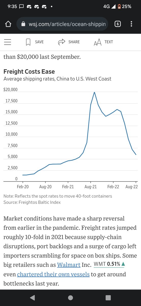Shipping costs in absolute free fall, finally. Been waiting a year and a half for this. Absolute game changer for $ATER .  Chart from the <a href="/WSJ/">The Wall Street Journal</a>
