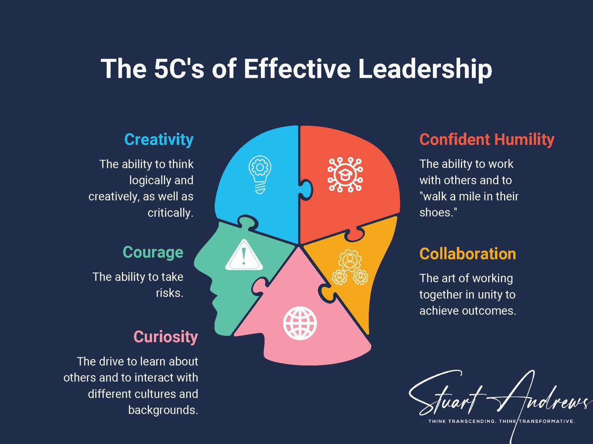 Vaccinologist's tweet photo. A #leader’s role is to inspire their team and help them be their best selves. The 5 core characteristics of effective #leadership are:
✅ #Creativity
✅ #Courage
✅ #Curiosity
✅ #ConfidentHumility
✅ #Collaboration
#LeadershipDevelopment #Leaders https://t.co/PrMGcxm1YT https://t.co/Yh9IKkHzkv