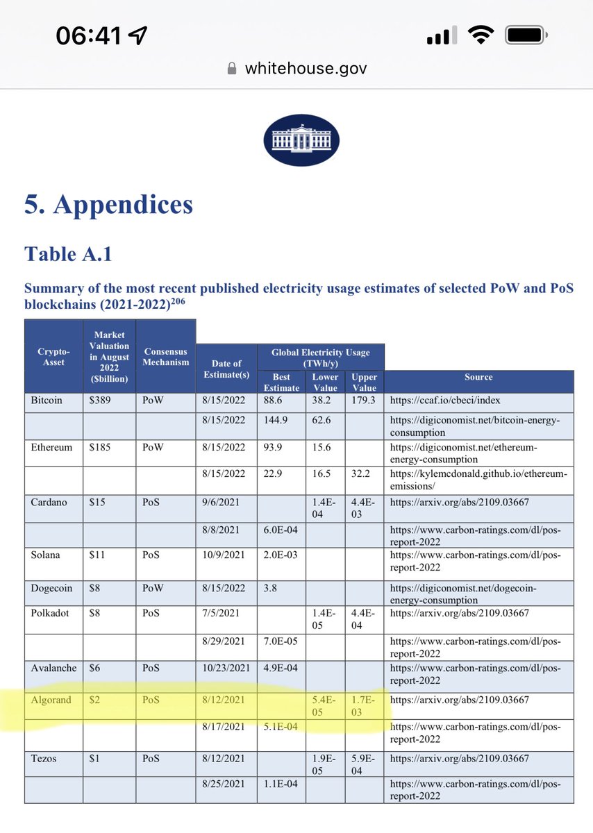 The <a href="/WhiteHouse/">The White House</a> released a report on crypto effects to the environment. Of course <a href="/Algorand/">Algorand Technologies</a> is mentioned.🌱🌎 
Heads of state and world leaders <a href="/POTUS/">President Donald J. Trump</a> know #Algorand is the scalable, secure, decentralized, green blockchain of the future. ✅
$algo whitehouse.gov/wp-content/upl…
