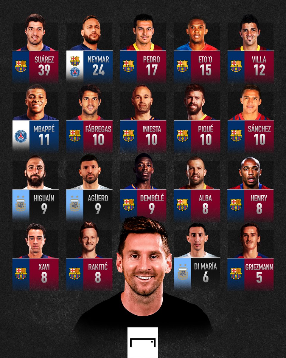 Players Lionel Messi has assisted 🎩