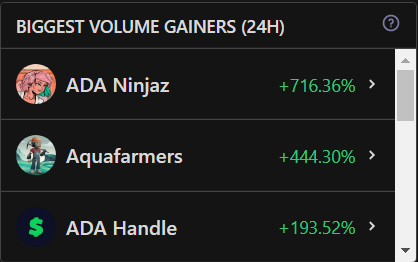 kooglarz's tweet photo. Looks like after some heated discussion about the Burn (no pun intended) #NinjaZfam is taking the market back!
@ADANinjaz are flying off the marketplaces with the biggest Vol gained in the last 24H and a Top 9 place in 24H Vol
Gotta love this show of strength from #NinjaZfam https://t.co/RsbRmNE3Fb