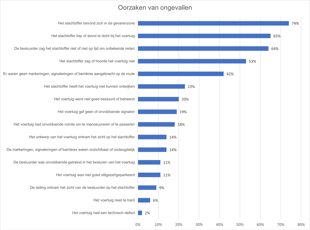 Voetgangers lopen grote risico’s in de buurt van hef- en reachtrucks blomopleidingen.nl/blog/voetgange…