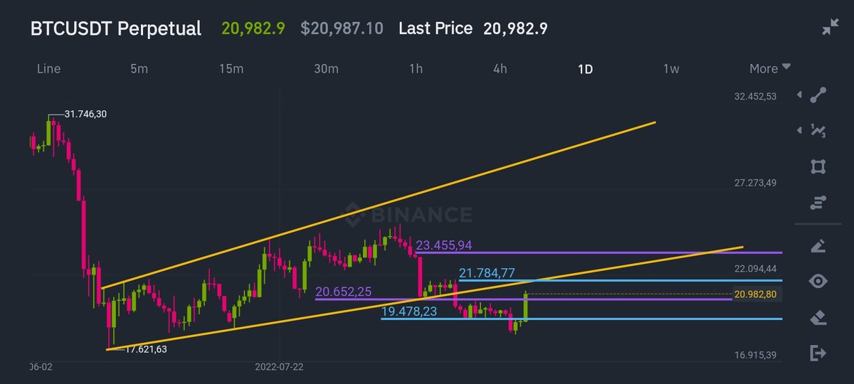 #Btc günlük görünüm destek ve dirençleri. 21.800 üzeri günlük kapanışlar yeni yükselişlere