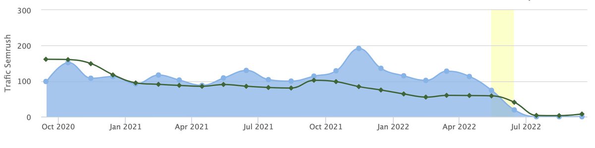 emilio_salager's tweet image. Je vends un site Théma Business avec 16 RD dont 10 indéxés selon Seobserver, 12 articles (non IA) de 500-700 mots et des images libres de droits. 

Le site avait du traffic avant d'expirer. Il se positionne sur qlq kw actuellement.