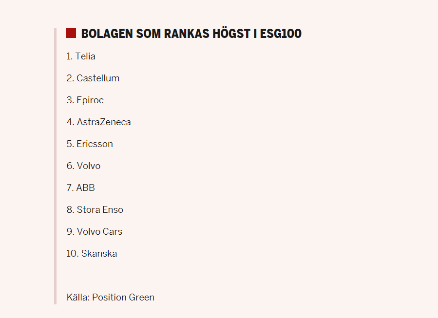 Det är alltid roligt när vi uppmärksammas för vårt enträgna hållbarhetsarbete! Vi är ett av tre bolag i Sverige med betyget A+ enligt #positiongreen:s senaste rapport #ESG100 

realtid.se/rapport-bara-h…

#hållbarhet #fastigheter #castellum #näringsliv