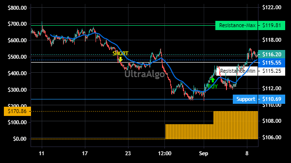 TradingView Chart for Yum Brands Inc