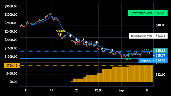 TradingView Chart for Walgreens Boots Alliance Inc