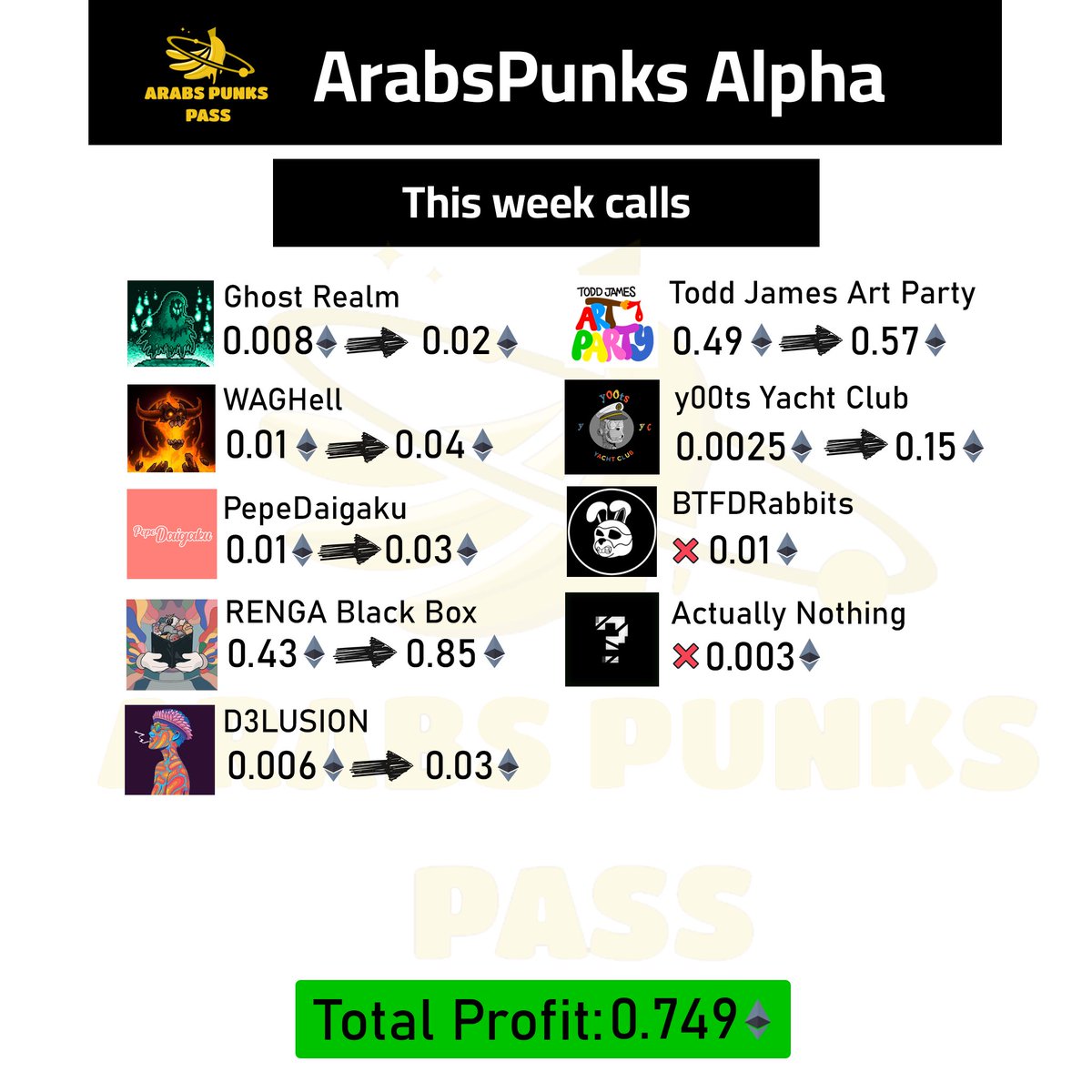 Arabspunks's tweet photo. كولات الاسبوع في Arabspunks
مع وضع السوق سيئ و الالفا Arabspunks متألق 🚀🫡 #arabspunks https://t.co/2vzip4Kl59